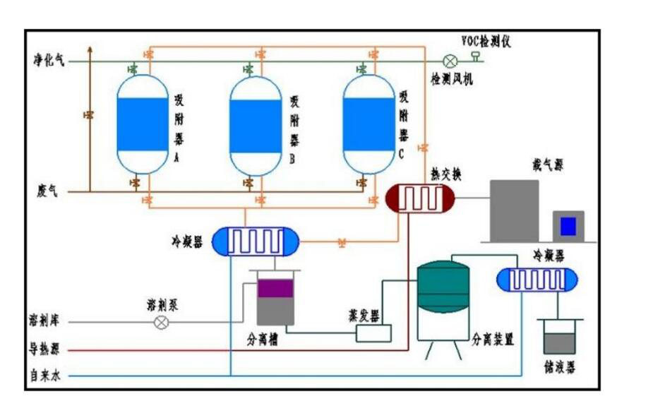 醫(yī)藥廢氣