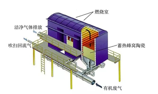 RTO工藝