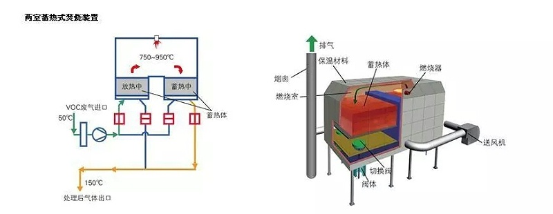 RTO蓄熱焚燒爐