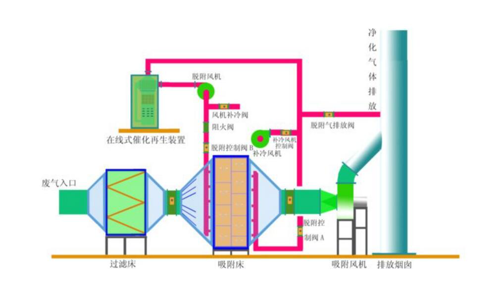 印刷廢氣