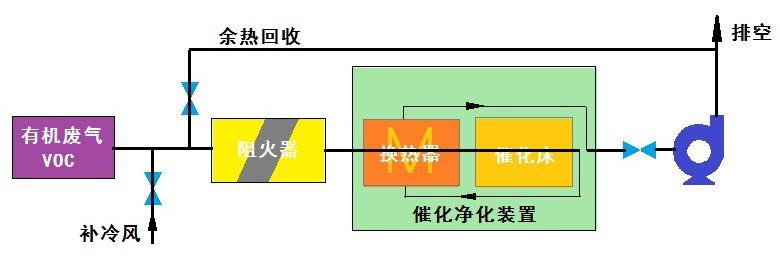 催化燃燒流程圖